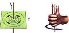 磁场的方向和安培法则(图1)