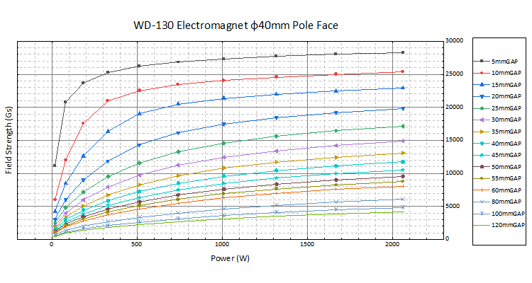 磁场发生设备方案WD-130电磁铁(图2)